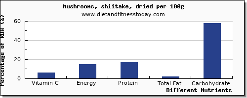 chart to show highest vitamin c in shiitake mushrooms per 100g